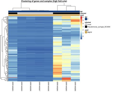 06 Differential Expression Analysis Introduction To RNA Seq