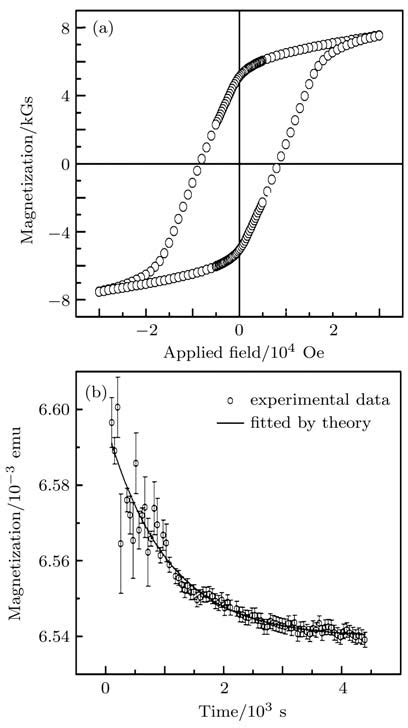 A Shows The Hysteresis Loop Measured By Applying A Field In The Foil