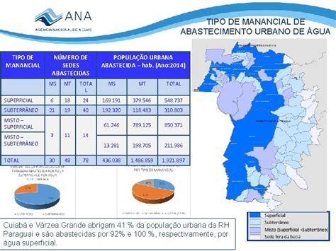 Tipo De Manancial De Abastecimento Urbano De Gua