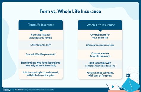 Term Vs Whole Life Insurance Which Is Right For You Sicese