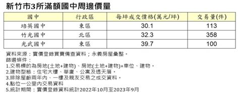 入手學區宅這幾點要注意 永義房屋曝新竹3明星國中周邊還有3字頭