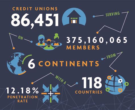 Global Credit Union Membership Surpasses 375 million | World Council of ...