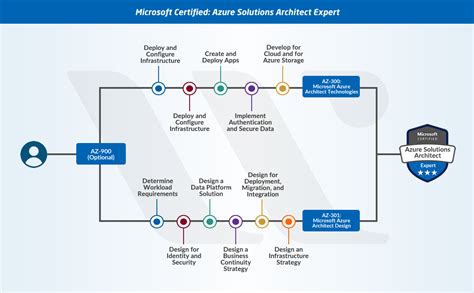 Microsoft Certification Path Chart A Visual Reference Of Charts