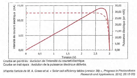 Tp Etude Dune Cellule Photovoltaique Corrigé