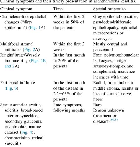 Figure 1 From Acanthamoeba Keratitis Clinical Signs Differential Diagnosis And Treatment