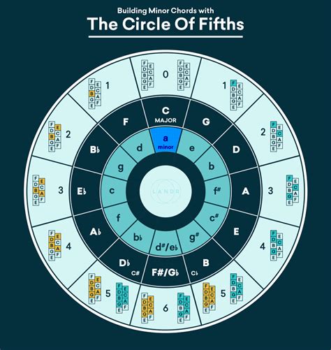 El Círculo De Quintas Qué Es Y Cómo Utilizarlo En Tus Composiciones