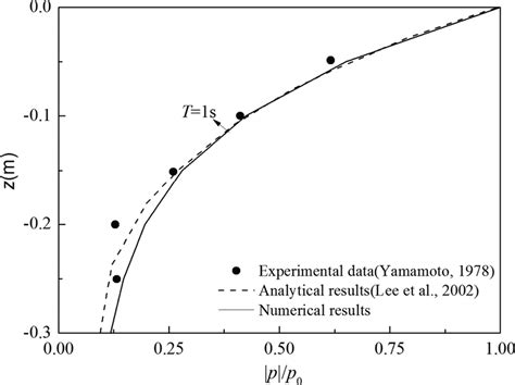 Comparison Of Vertical Distribution Of Wave Induced Pore Pressure With