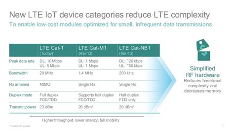 LTE for IoT Cat M1 and Cat NB1 by Kimberly Tassin