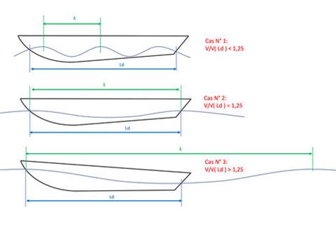 Mise à jour 109 imagen formule calcul vitesse bateau moteur fr