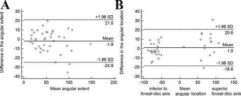 Bland Altman Diagrams Show The Angular Extent A And Location B Of