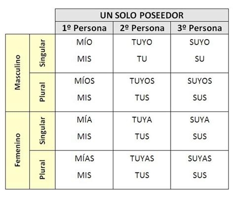 Los Determinantes El Posesivo El Numeral Y El Indefinido En Mi Cole Aprendo Yo Tercer Ciclo