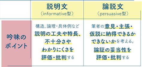 「読む力」を育てる説明文・論説文の指導方法 説明的文章の新三読法 4 吟味よみ 国語の授業研究ノート