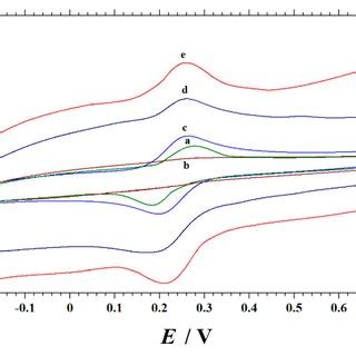 Cyclic Voltammograms Of Glassy Carbon Electrode GCE A Graphene