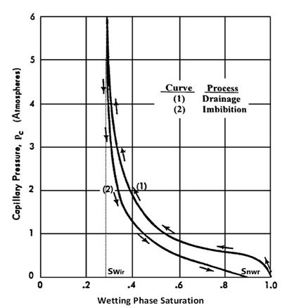 Capillary Pressure Hysteresis Fundamentals Of Fluid Flow In Porous Media