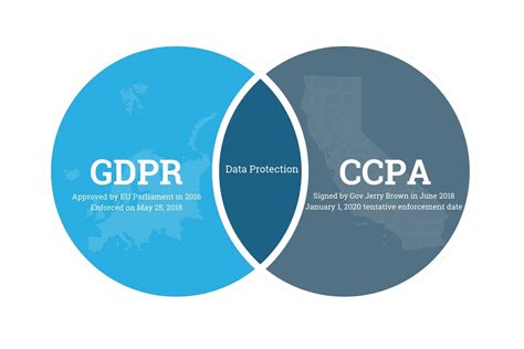 A Comparison Of GDPR And CCPA Compliance Advisors