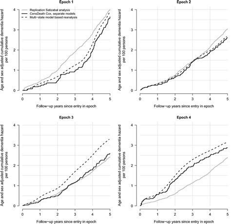 Estimates Of The Age And Sex Adjusted Cumulative Dementia Hazard As A