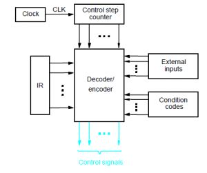 Explain With Diagram Functioning Of Hardwired Control Unit H