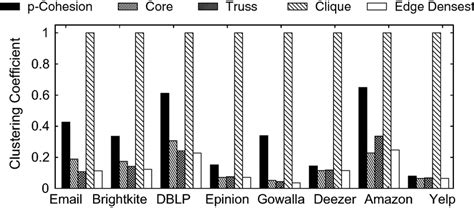 Comparing Clustering Coefficient Of Different Cohesive Subgraph Models Download Scientific