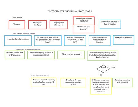 Flowchart Batubara Repaired Proses Tambang Proses Loading Di Pol