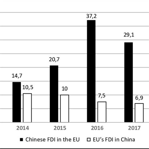 Foreign Direct Investment Flows Between Eu And China 2013 2018 Eur