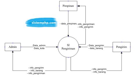 DFD level 0 (konteks diagram) sistem informasi pengiriman barang