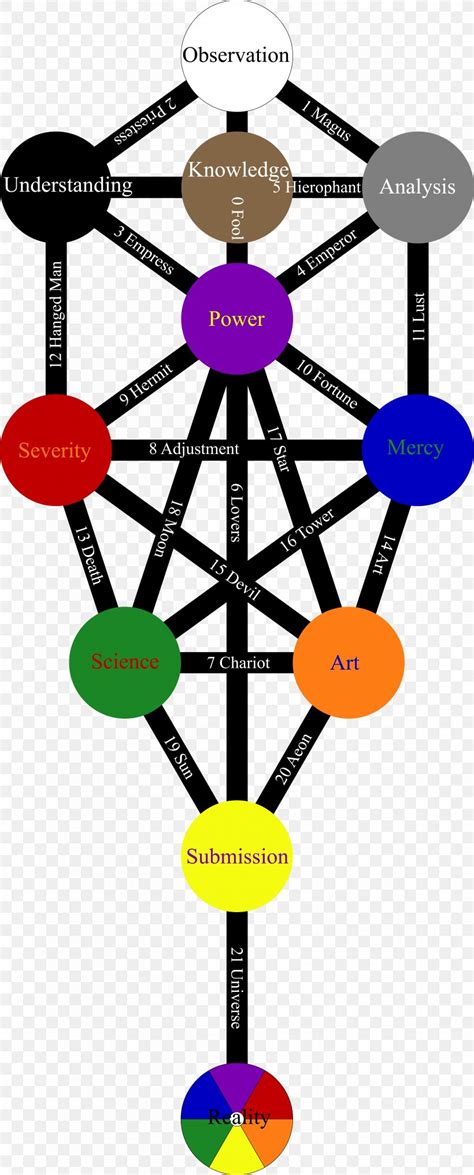 Kabbalah Spell Tree Of Life Ceremonial Magic Occult Png 4837x12000px