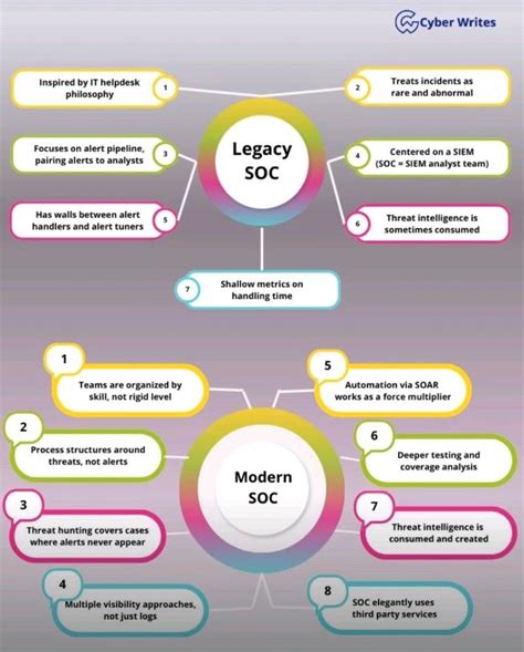 Hernan Veglienzone on LinkedIn: Legacy SOC vs Modern SOC