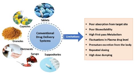 Drug Delivery Systems For The Diagnosis And Or Therapy Of 53 Off