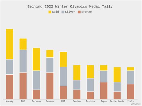 Beijing 2022 Winter Olympics Medal Tally with Light Turquoise theme ...