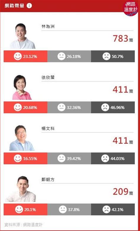 新竹選戰／藍綠派系壯大 林為州、徐欣瑩得靠社群反攻 名家 三立新聞網 Setn