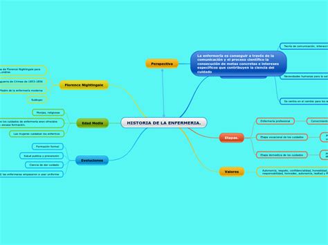 HISTORIA DE LA ENFERMERIA Mind Map