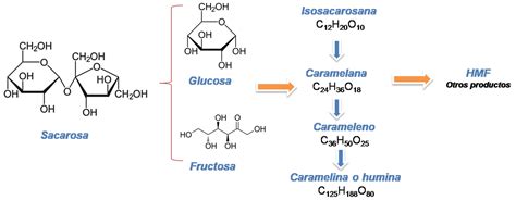 Fundamentos Del Proceso De Caramelizaci N De La Sacarosa Hive