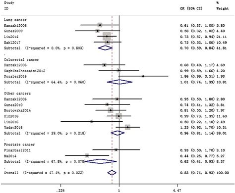 Forest Plot Of Tc Versus Cc Genetic Model Of Axin2 148 Ct Polymorphism