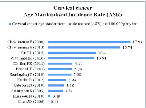 Cervical Cancer Age Standardized Incidence Rate Per 100000 Per Year