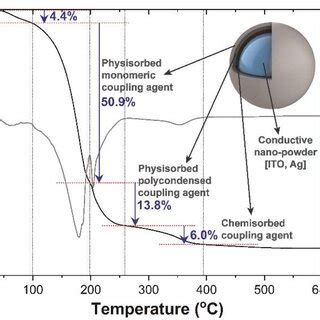 Thermal Gravimetric Analysis TGA And Its First Derivative Curve For