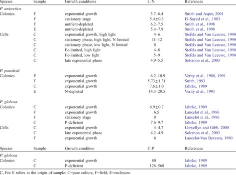 Cn And Cp Molar Ratios Reported For Colonies And Cells Of P