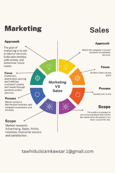 Marketing and sales infographic – Artofit