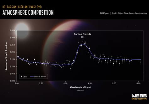 James Webb Telescope Captures First Evidence Of Carbon Dioxide On Exoplanet