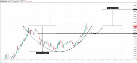 Bitcoin And Gold Correlation Leads To Matching Cup And Handle Patterns