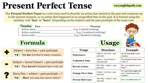 Present Perfect Tense -Usage and Examples - EasyEnglishPath