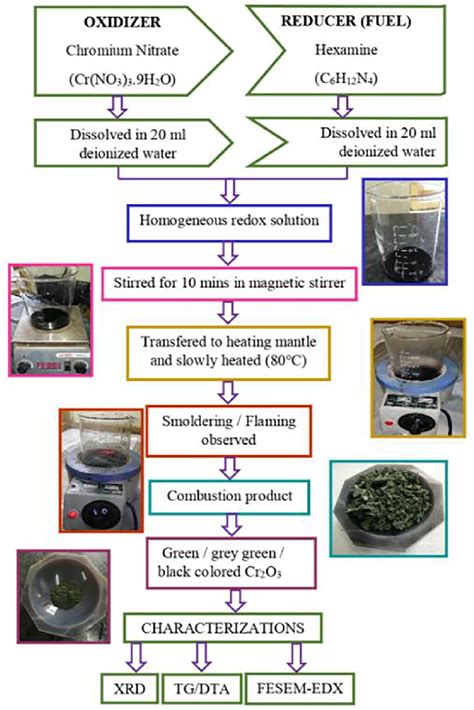 Pictorial Illustration Of Different Steps Involved In The Combustion