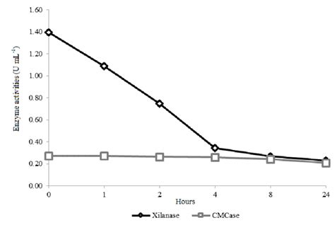 Thermostability At 50C Of CMCase And Xylanase Activities Obtained By