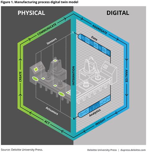 Industry 40 And The Digital Twin Technology Deloitte Insights