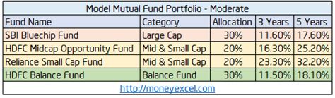 Model Mutual Fund Portfolio For 2018