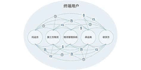 全球供应链解决方案project44 唯智信息vtradex