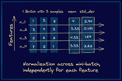 Build Better Deep Learning Models With Batch And Layer Normalization