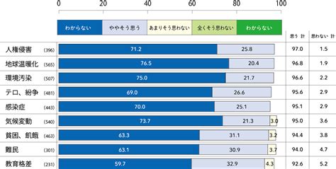 国際協力の重要性についてどう考えている？ ｜ つながる世界と日本