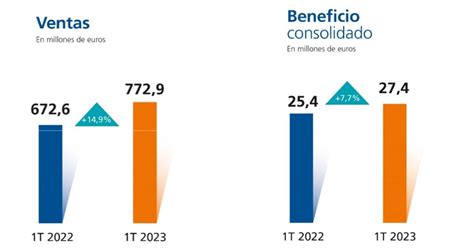 Buenos resultados para el Grupo Elecnor la compañía cierra el primer