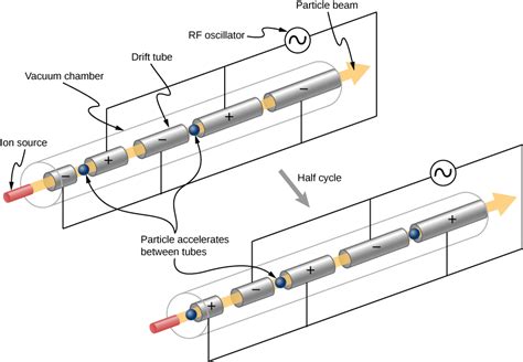 Particle Accelerators and Detectors – University Physics Volume 3