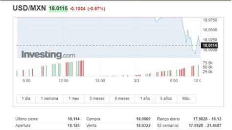 Peso mexicano rompe la barrera de 18 pesos por dólar Sotavento News